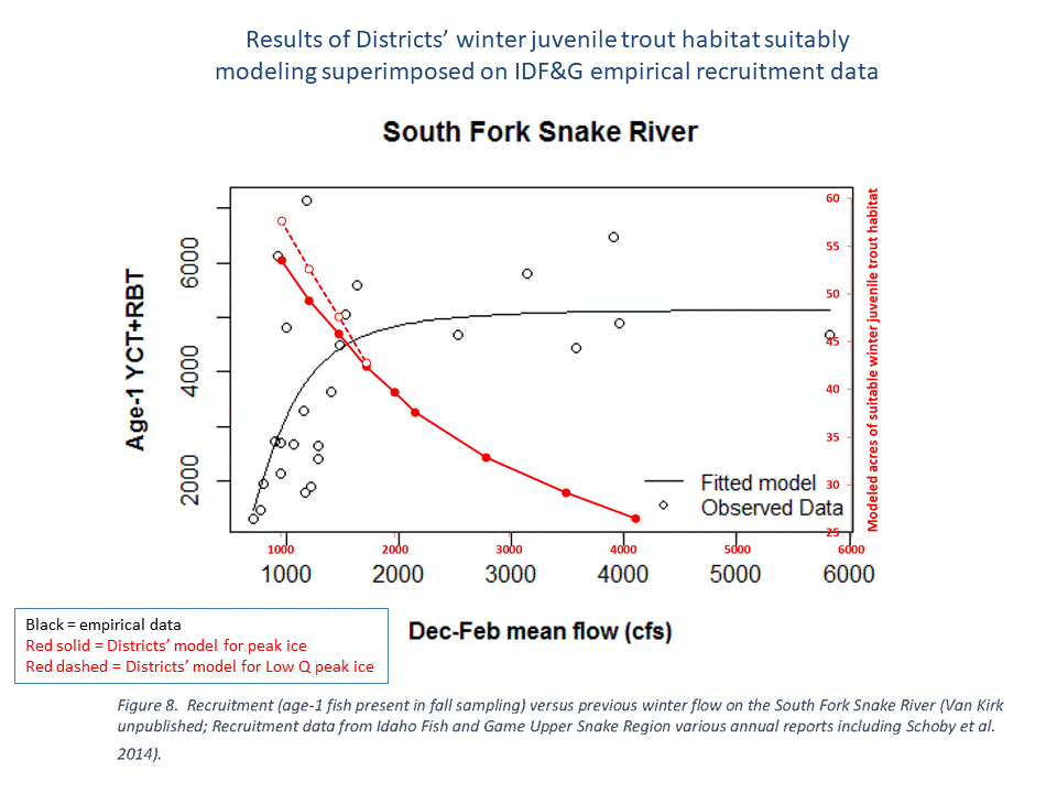 Winter juvenile model results superimposed on empirical