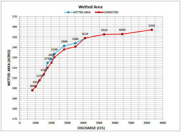 Wetted area side channel activation